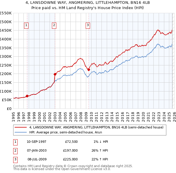 4, LANSDOWNE WAY, ANGMERING, LITTLEHAMPTON, BN16 4LB: Price paid vs HM Land Registry's House Price Index