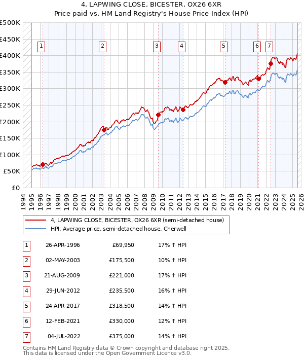 4, LAPWING CLOSE, BICESTER, OX26 6XR: Price paid vs HM Land Registry's House Price Index