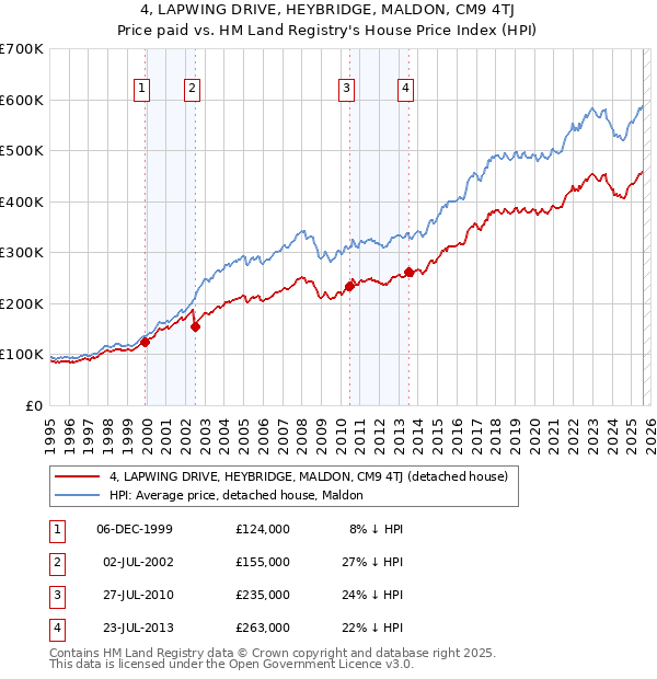 4, LAPWING DRIVE, HEYBRIDGE, MALDON, CM9 4TJ: Price paid vs HM Land Registry's House Price Index