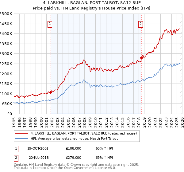 4, LARKHILL, BAGLAN, PORT TALBOT, SA12 8UE: Price paid vs HM Land Registry's House Price Index