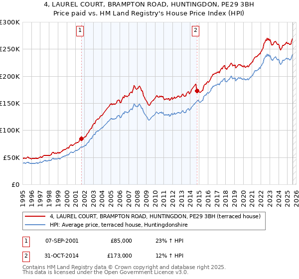 4, LAUREL COURT, BRAMPTON ROAD, HUNTINGDON, PE29 3BH: Price paid vs HM Land Registry's House Price Index