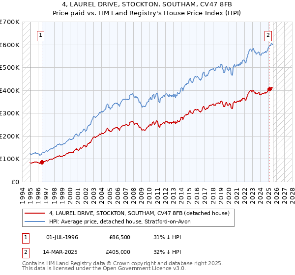 4, LAUREL DRIVE, STOCKTON, SOUTHAM, CV47 8FB: Price paid vs HM Land Registry's House Price Index
