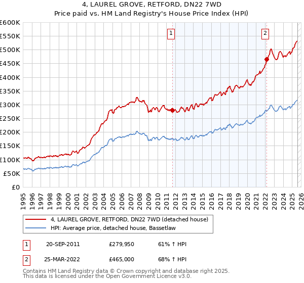 4, LAUREL GROVE, RETFORD, DN22 7WD: Price paid vs HM Land Registry's House Price Index