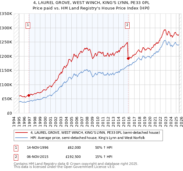4, LAUREL GROVE, WEST WINCH, KING'S LYNN, PE33 0PL: Price paid vs HM Land Registry's House Price Index