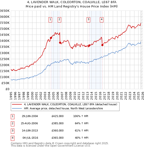 4, LAVENDER WALK, COLEORTON, COALVILLE, LE67 8FA: Price paid vs HM Land Registry's House Price Index