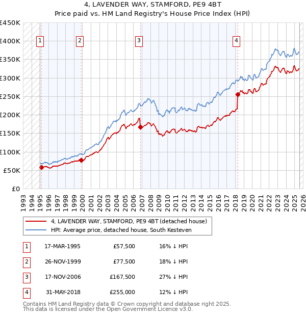 4, LAVENDER WAY, STAMFORD, PE9 4BT: Price paid vs HM Land Registry's House Price Index