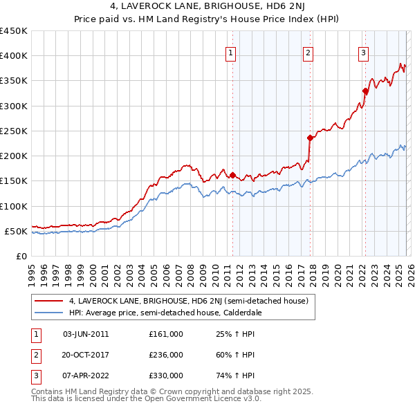 4, LAVEROCK LANE, BRIGHOUSE, HD6 2NJ: Price paid vs HM Land Registry's House Price Index