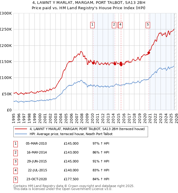 4, LAWNT Y MARLAT, MARGAM, PORT TALBOT, SA13 2BH: Price paid vs HM Land Registry's House Price Index