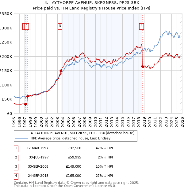 4, LAYTHORPE AVENUE, SKEGNESS, PE25 3BX: Price paid vs HM Land Registry's House Price Index