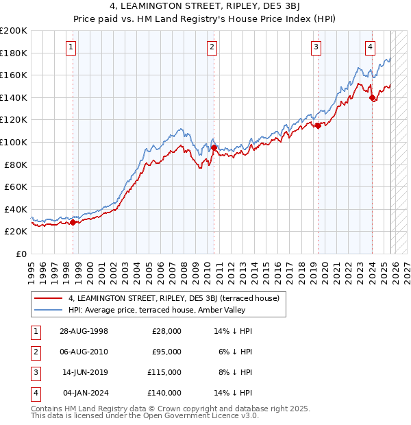 4, LEAMINGTON STREET, RIPLEY, DE5 3BJ: Price paid vs HM Land Registry's House Price Index
