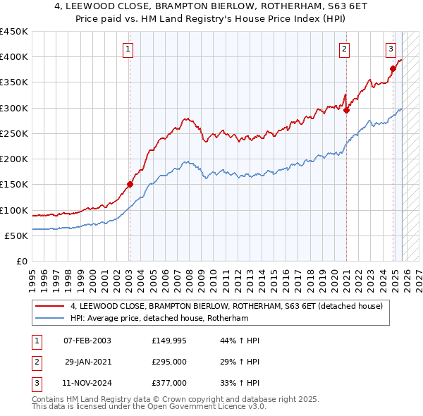 4, LEEWOOD CLOSE, BRAMPTON BIERLOW, ROTHERHAM, S63 6ET: Price paid vs HM Land Registry's House Price Index