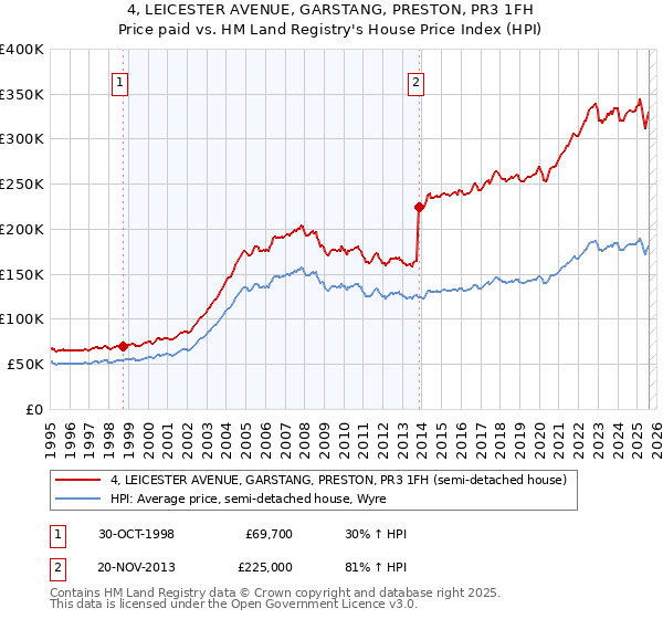 4, LEICESTER AVENUE, GARSTANG, PRESTON, PR3 1FH: Price paid vs HM Land Registry's House Price Index