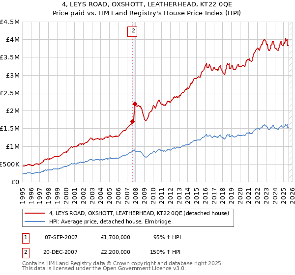 4, LEYS ROAD, OXSHOTT, LEATHERHEAD, KT22 0QE: Price paid vs HM Land Registry's House Price Index