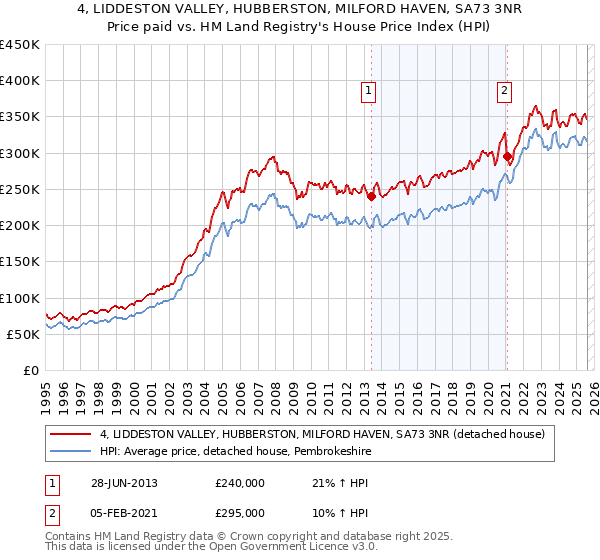 4, LIDDESTON VALLEY, HUBBERSTON, MILFORD HAVEN, SA73 3NR: Price paid vs HM Land Registry's House Price Index