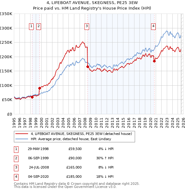 4, LIFEBOAT AVENUE, SKEGNESS, PE25 3EW: Price paid vs HM Land Registry's House Price Index