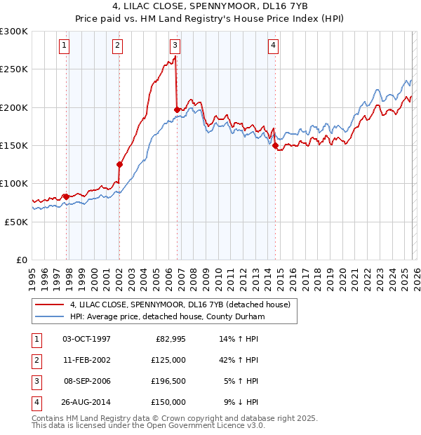 4, LILAC CLOSE, SPENNYMOOR, DL16 7YB: Price paid vs HM Land Registry's House Price Index
