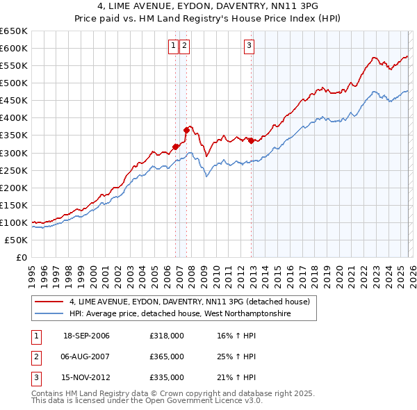 4, LIME AVENUE, EYDON, DAVENTRY, NN11 3PG: Price paid vs HM Land Registry's House Price Index