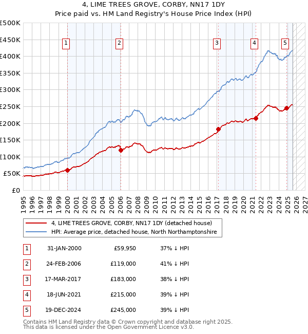 4, LIME TREES GROVE, CORBY, NN17 1DY: Price paid vs HM Land Registry's House Price Index