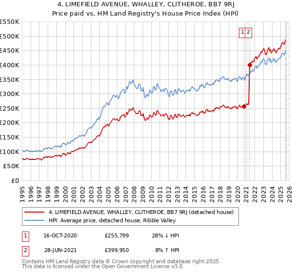 4, LIMEFIELD AVENUE, WHALLEY, CLITHEROE, BB7 9RJ: Price paid vs HM Land Registry's House Price Index