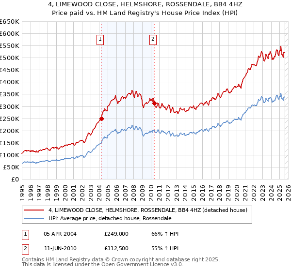 4, LIMEWOOD CLOSE, HELMSHORE, ROSSENDALE, BB4 4HZ: Price paid vs HM Land Registry's House Price Index