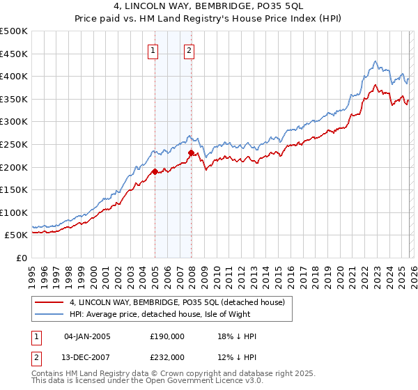 4, LINCOLN WAY, BEMBRIDGE, PO35 5QL: Price paid vs HM Land Registry's House Price Index