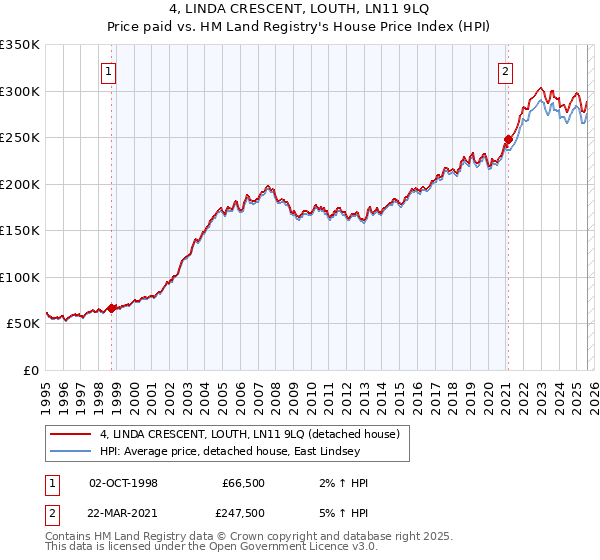 4, LINDA CRESCENT, LOUTH, LN11 9LQ: Price paid vs HM Land Registry's House Price Index