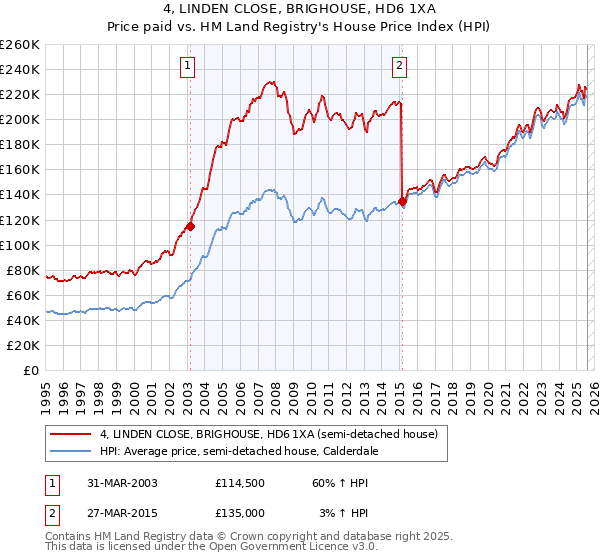 4, LINDEN CLOSE, BRIGHOUSE, HD6 1XA: Price paid vs HM Land Registry's House Price Index