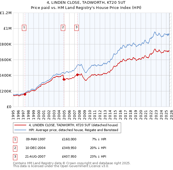 4, LINDEN CLOSE, TADWORTH, KT20 5UT: Price paid vs HM Land Registry's House Price Index