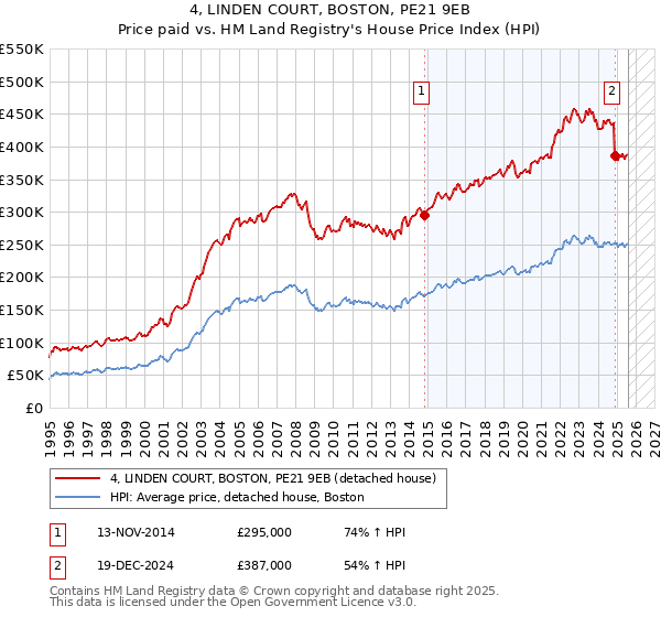 4, LINDEN COURT, BOSTON, PE21 9EB: Price paid vs HM Land Registry's House Price Index