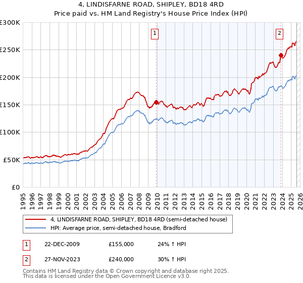 4, LINDISFARNE ROAD, SHIPLEY, BD18 4RD: Price paid vs HM Land Registry's House Price Index