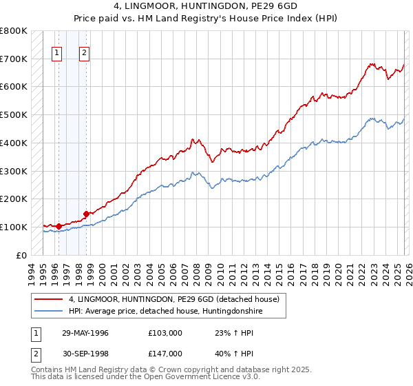 4, LINGMOOR, HUNTINGDON, PE29 6GD: Price paid vs HM Land Registry's House Price Index