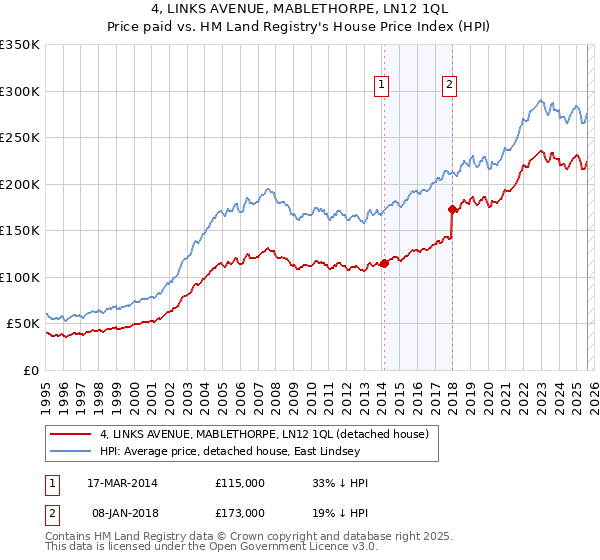 4, LINKS AVENUE, MABLETHORPE, LN12 1QL: Price paid vs HM Land Registry's House Price Index