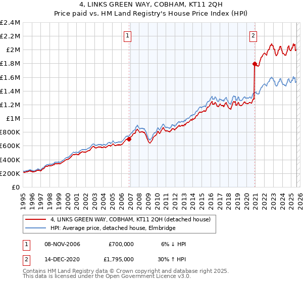 4, LINKS GREEN WAY, COBHAM, KT11 2QH: Price paid vs HM Land Registry's House Price Index