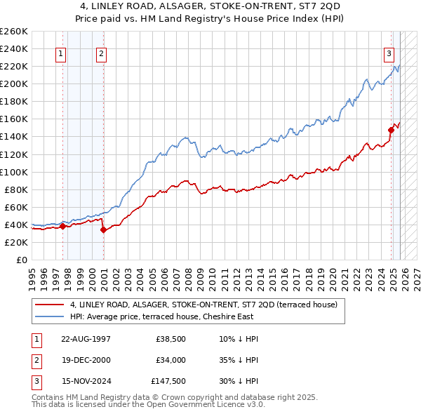 4, LINLEY ROAD, ALSAGER, STOKE-ON-TRENT, ST7 2QD: Price paid vs HM Land Registry's House Price Index
