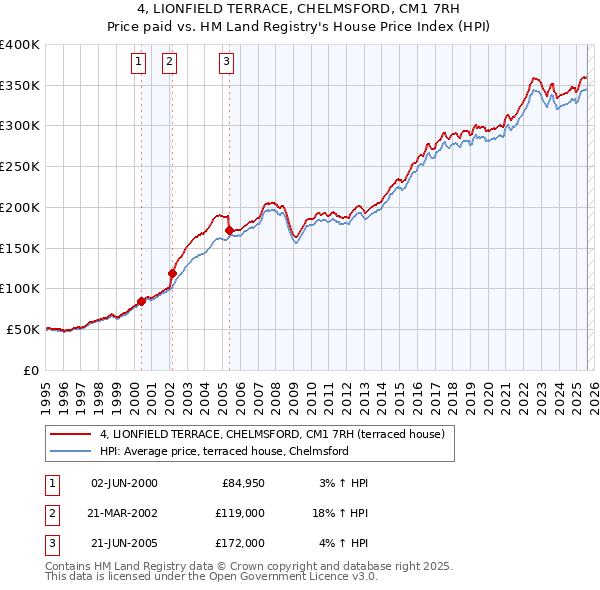4, LIONFIELD TERRACE, CHELMSFORD, CM1 7RH: Price paid vs HM Land Registry's House Price Index
