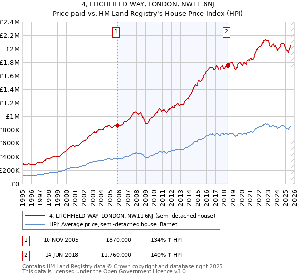 4, LITCHFIELD WAY, LONDON, NW11 6NJ: Price paid vs HM Land Registry's House Price Index