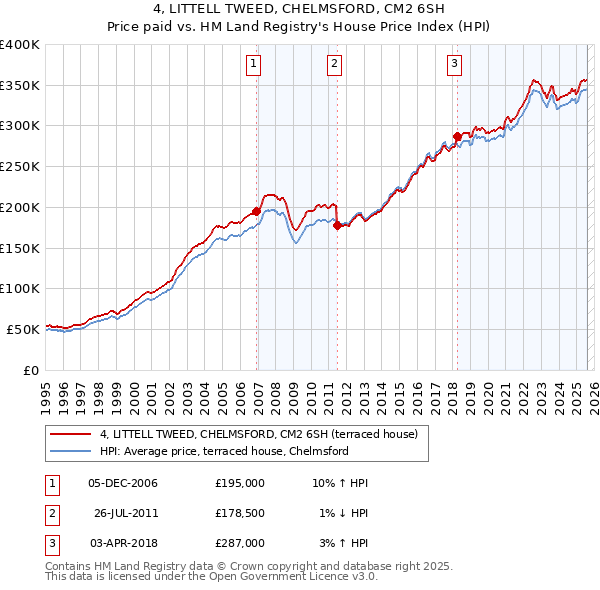 4, LITTELL TWEED, CHELMSFORD, CM2 6SH: Price paid vs HM Land Registry's House Price Index