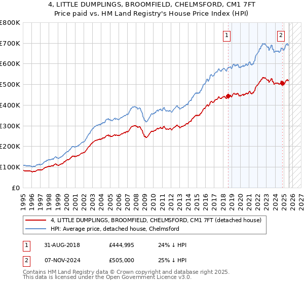 4, LITTLE DUMPLINGS, BROOMFIELD, CHELMSFORD, CM1 7FT: Price paid vs HM Land Registry's House Price Index