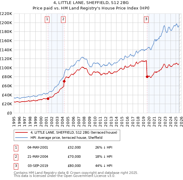 4, LITTLE LANE, SHEFFIELD, S12 2BG: Price paid vs HM Land Registry's House Price Index