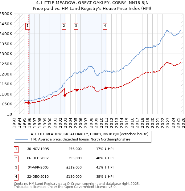 4, LITTLE MEADOW, GREAT OAKLEY, CORBY, NN18 8JN: Price paid vs HM Land Registry's House Price Index