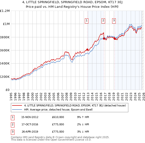 4, LITTLE SPRINGFIELD, SPRINGFIELD ROAD, EPSOM, KT17 3EJ: Price paid vs HM Land Registry's House Price Index
