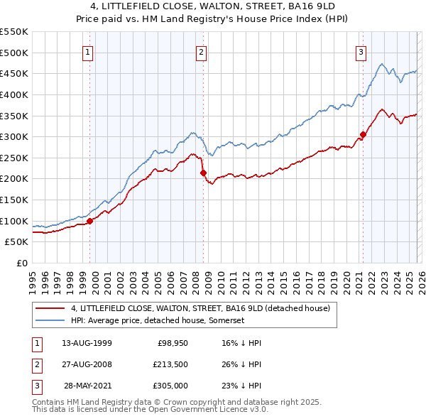 4, LITTLEFIELD CLOSE, WALTON, STREET, BA16 9LD: Price paid vs HM Land Registry's House Price Index