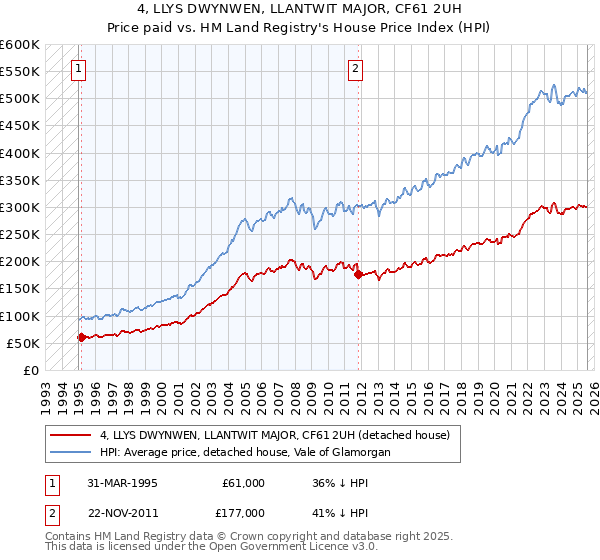 4, LLYS DWYNWEN, LLANTWIT MAJOR, CF61 2UH: Price paid vs HM Land Registry's House Price Index