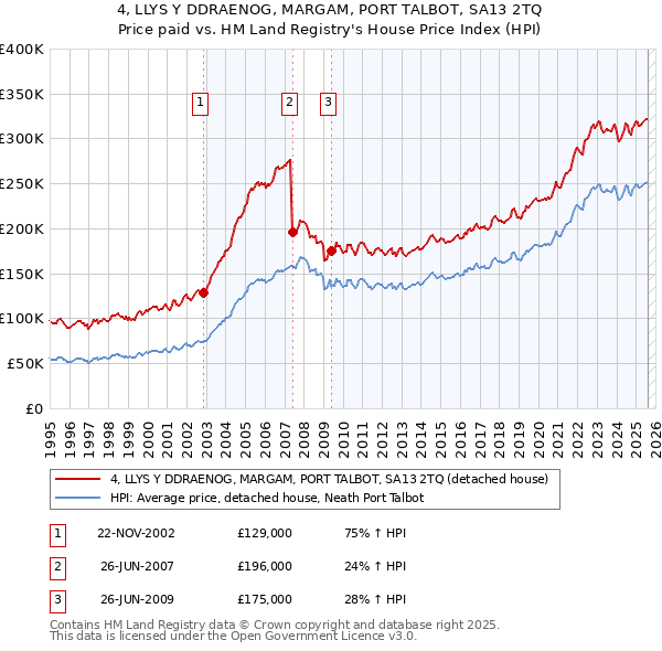 4, LLYS Y DDRAENOG, MARGAM, PORT TALBOT, SA13 2TQ: Price paid vs HM Land Registry's House Price Index