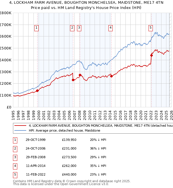 4, LOCKHAM FARM AVENUE, BOUGHTON MONCHELSEA, MAIDSTONE, ME17 4TN: Price paid vs HM Land Registry's House Price Index