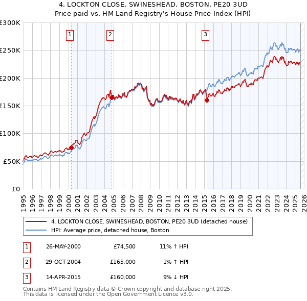 4, LOCKTON CLOSE, SWINESHEAD, BOSTON, PE20 3UD: Price paid vs HM Land Registry's House Price Index