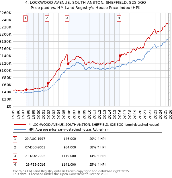 4, LOCKWOOD AVENUE, SOUTH ANSTON, SHEFFIELD, S25 5GQ: Price paid vs HM Land Registry's House Price Index