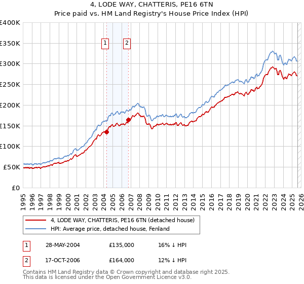 4, LODE WAY, CHATTERIS, PE16 6TN: Price paid vs HM Land Registry's House Price Index
