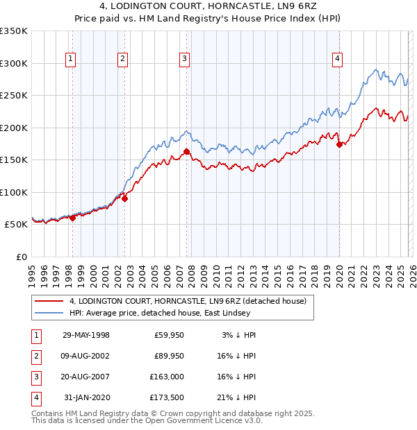 4, LODINGTON COURT, HORNCASTLE, LN9 6RZ: Price paid vs HM Land Registry's House Price Index