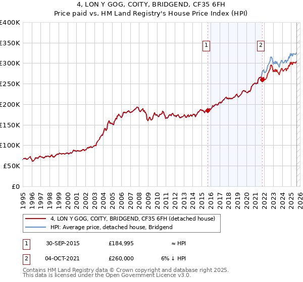 4, LON Y GOG, COITY, BRIDGEND, CF35 6FH: Price paid vs HM Land Registry's House Price Index